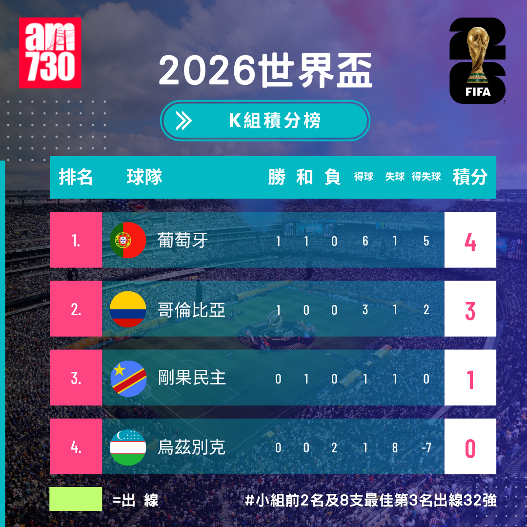 世界盃2026分組賽K組形勢(截至6月24日05:10)