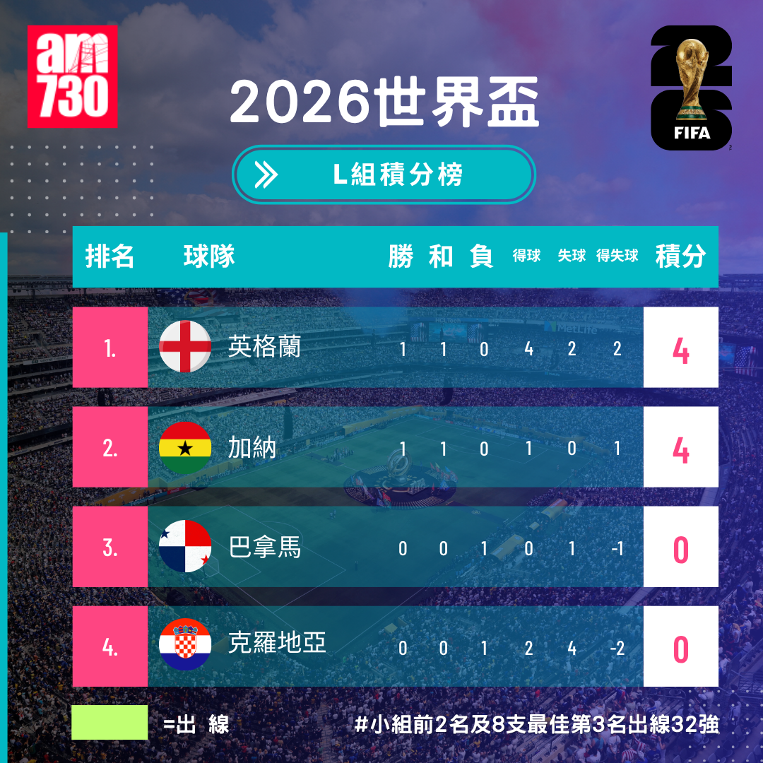 世界盃2026分組賽L組形勢(截至6月24日05:10)