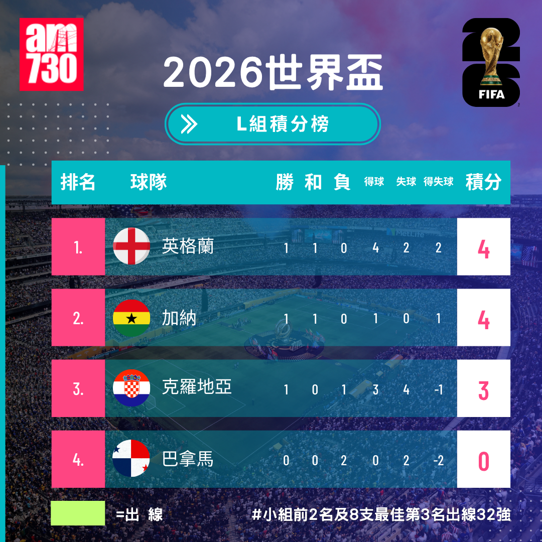 世界盃2026分組賽L組形勢（截至6月24日09:00）