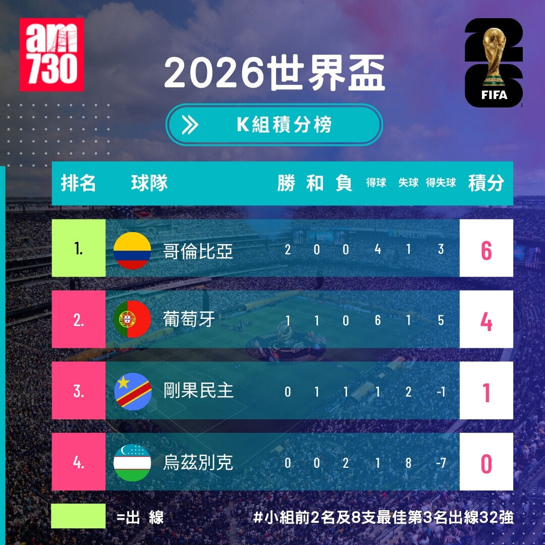 世界盃2026分組賽K組形勢(截至6月24日12:00)