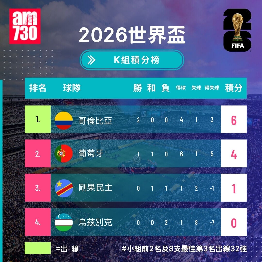 世界盃2026分組賽K組形勢（截至6月24日12:00）