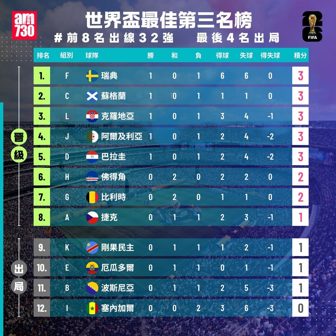 世界盃2026最佳第三名榜,前8名出線(截至6月24日12:00)