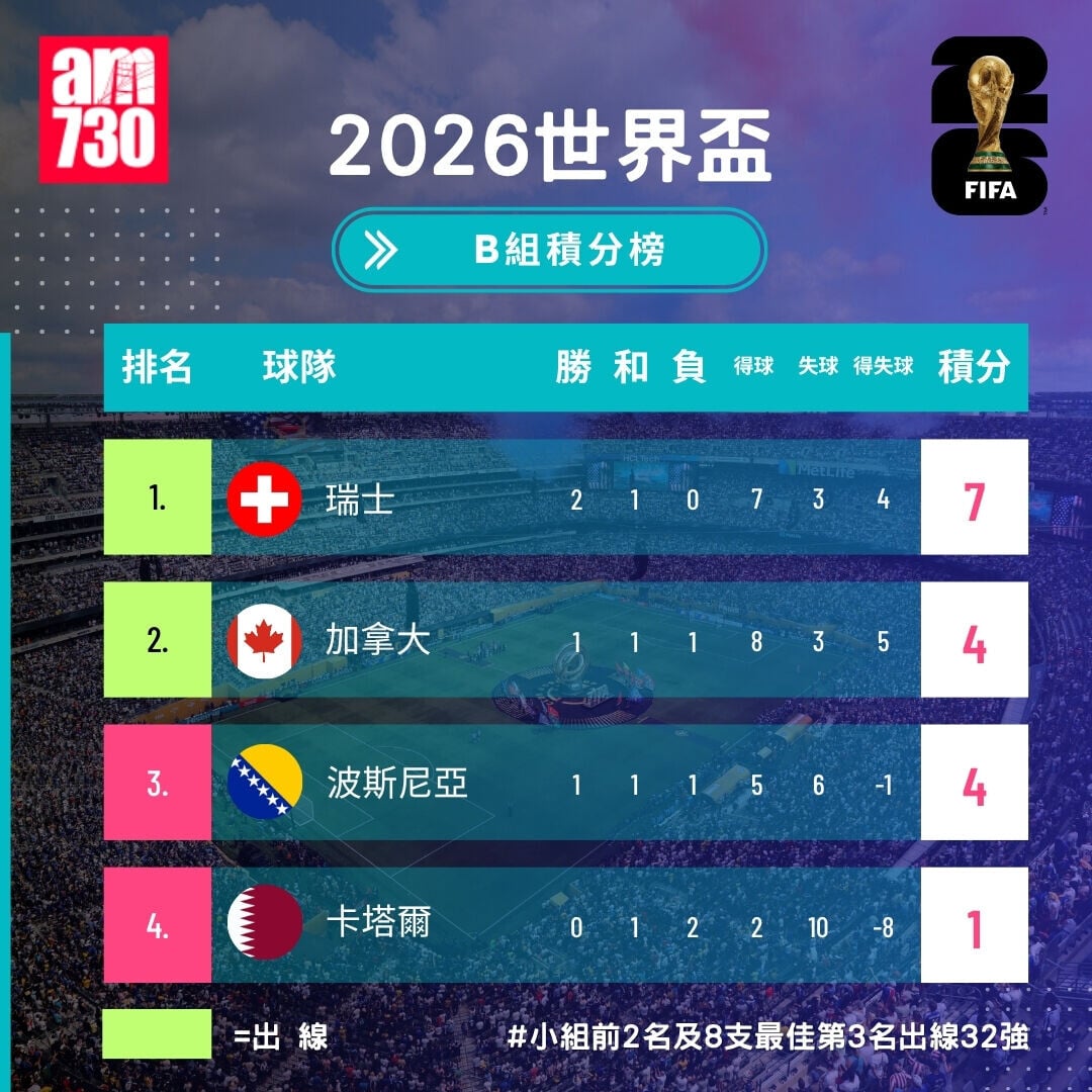 世界盃2026分組賽B組形勢（截至6月25日05:00）