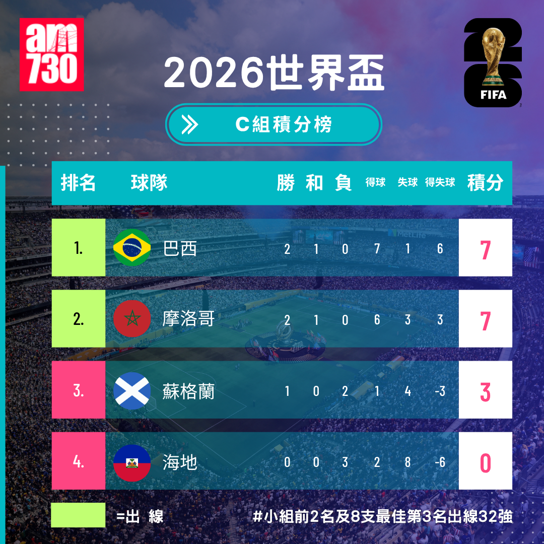 世界盃2026分組賽C組形勢（截至6月25日08:00）