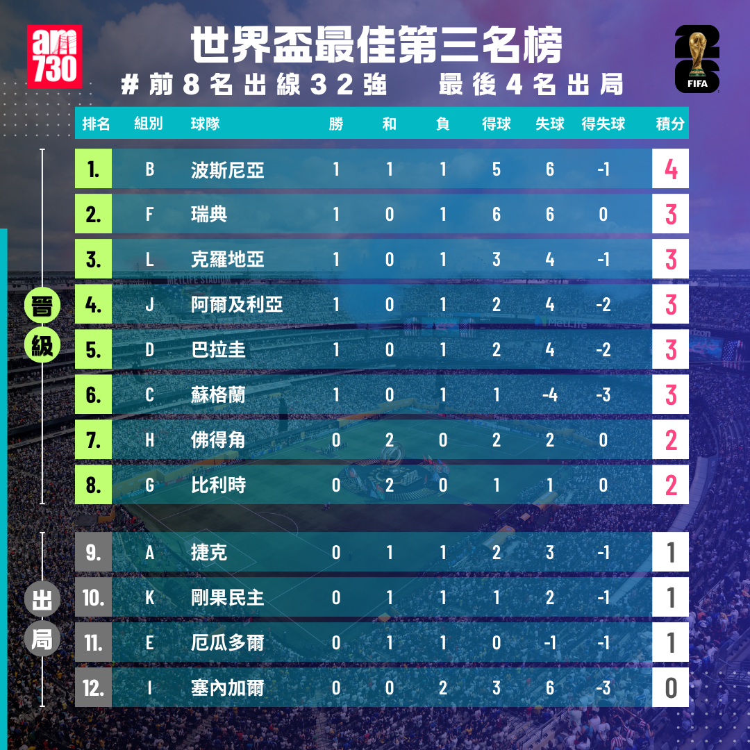 世界盃2026最佳第三名榜,前8名出線(截至6月25日08:00)