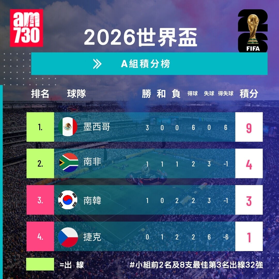 世界盃2026分組賽A組形勢（截至6月25日11:00）
