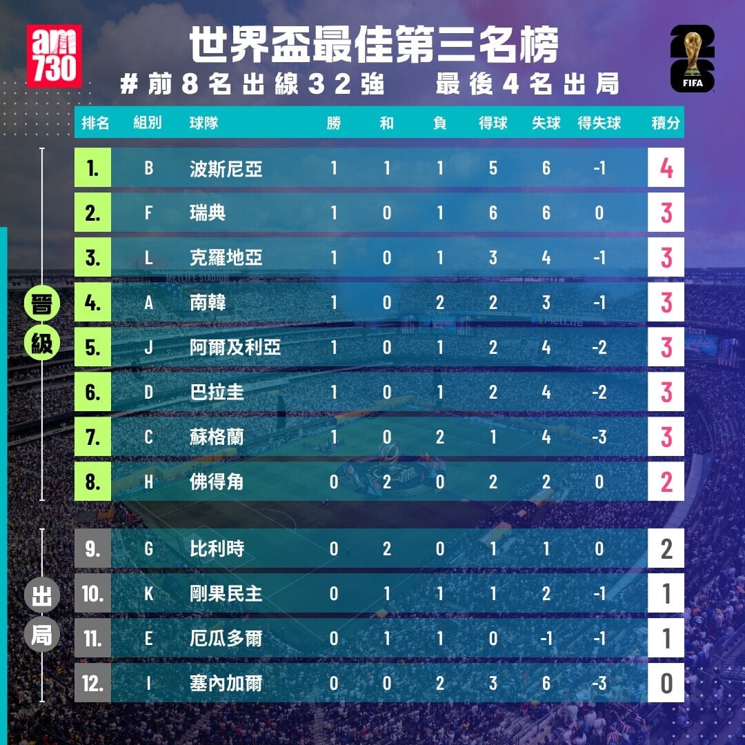 世界盃2026最佳第三名榜，前8名出線（截至6月25日11:00）