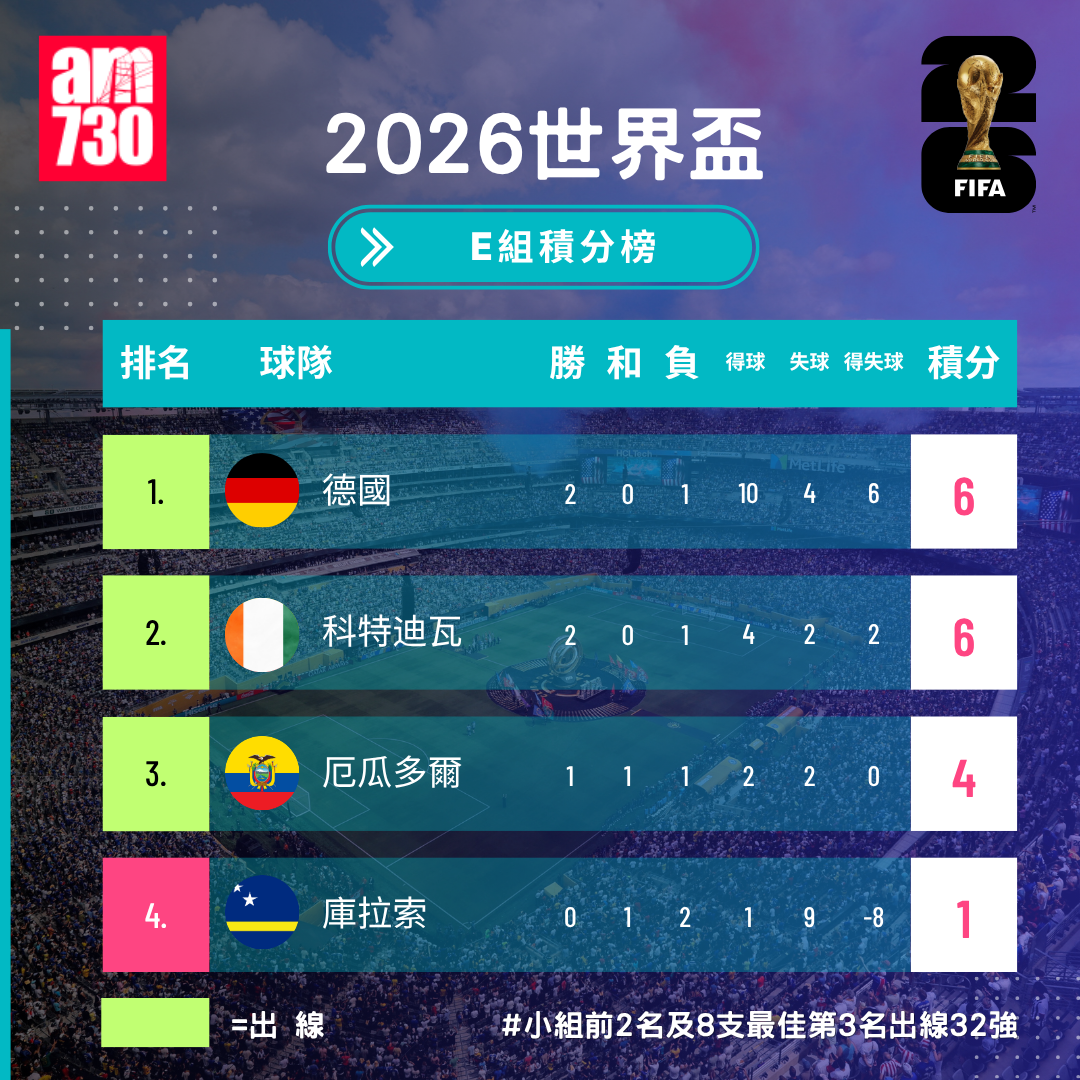 世界盃2026分組賽E組形勢