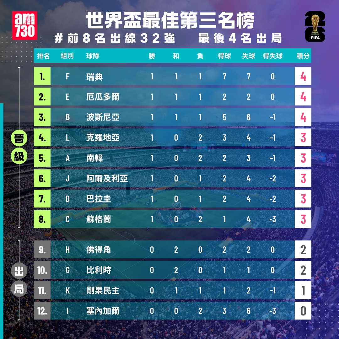 世界盃2026最佳第三名榜，前8名出線（截至6月24日12:00）