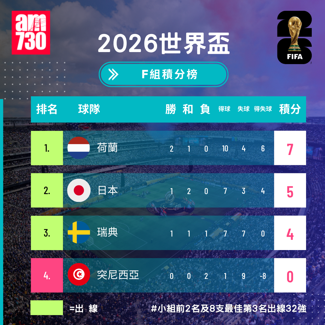 世界盃2026分組賽F組形勢