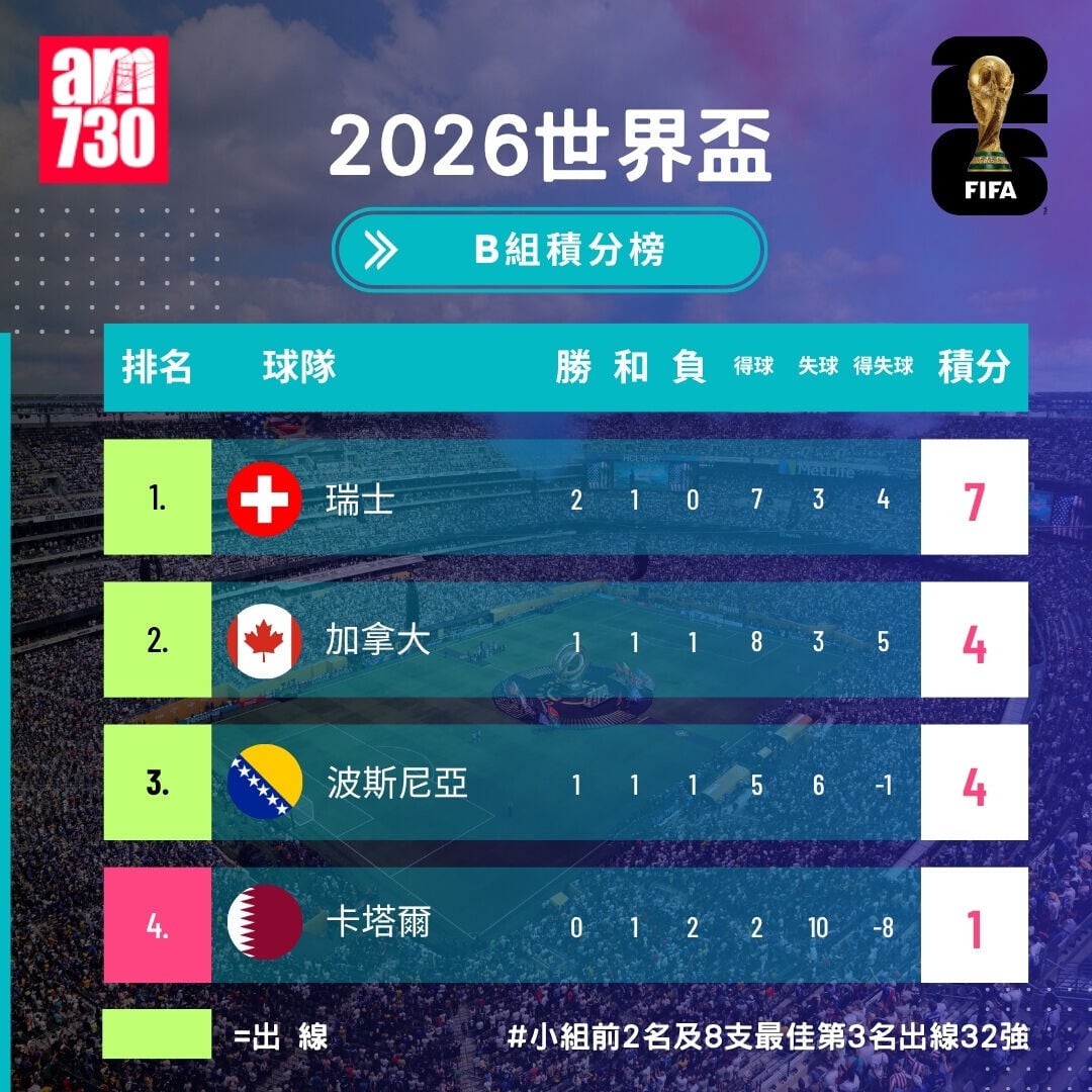 世界盃2026分組賽B組形勢（截至6月26日05:00）