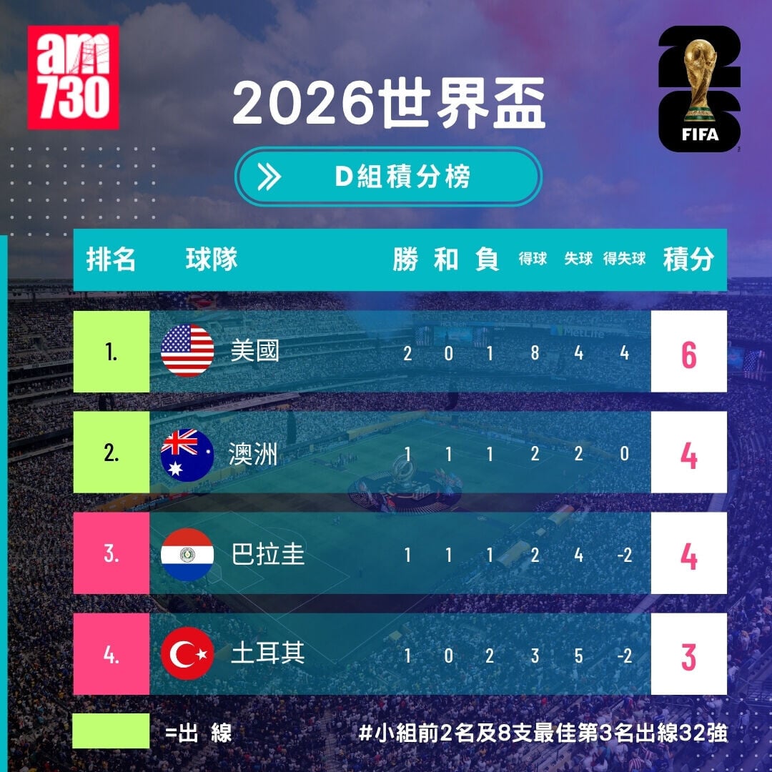 世界盃2026分組賽D組形勢，美國及澳洲出線（截至6月26日12:00）