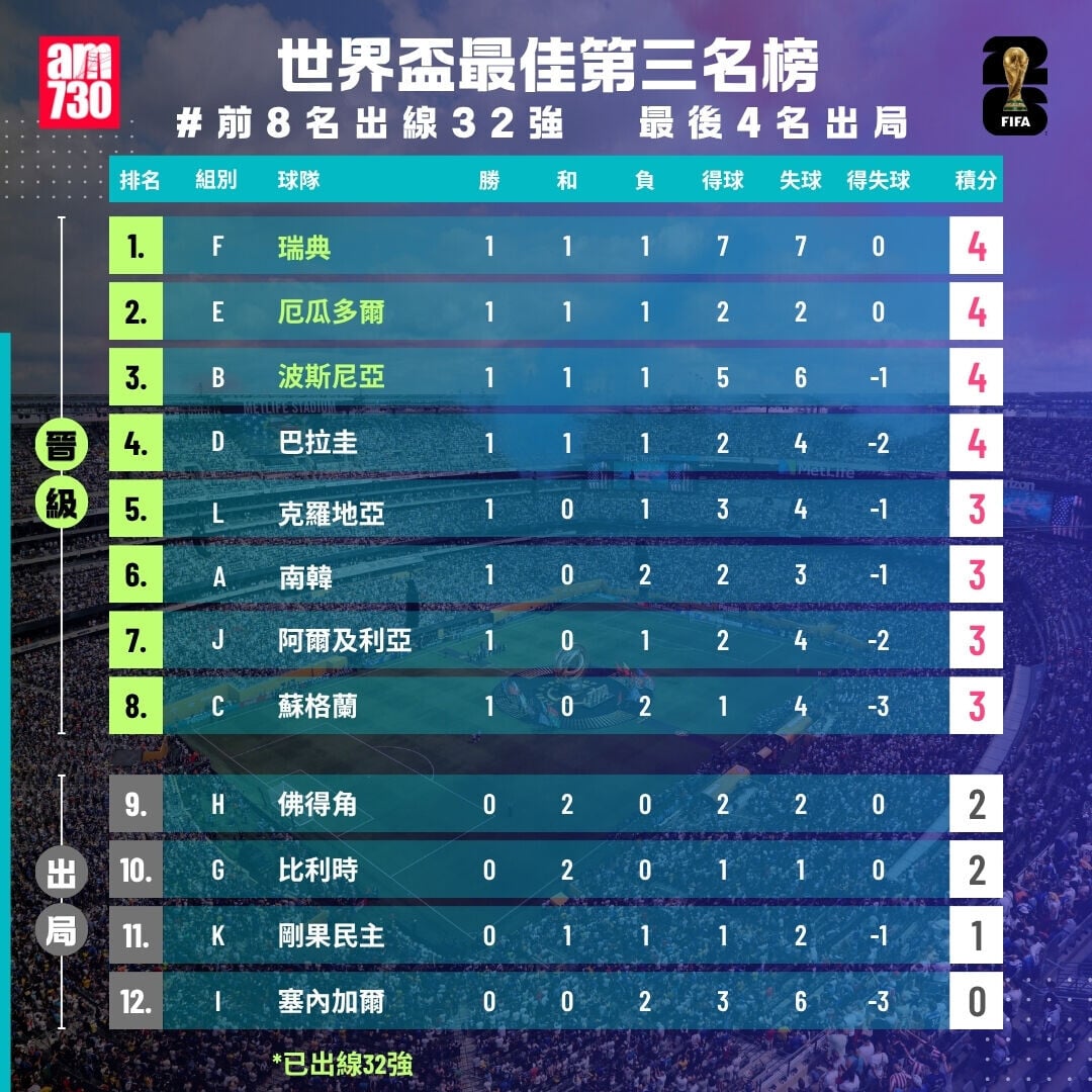 世界盃2026最佳第三名榜，前8名出線（截至6月26日12:00）