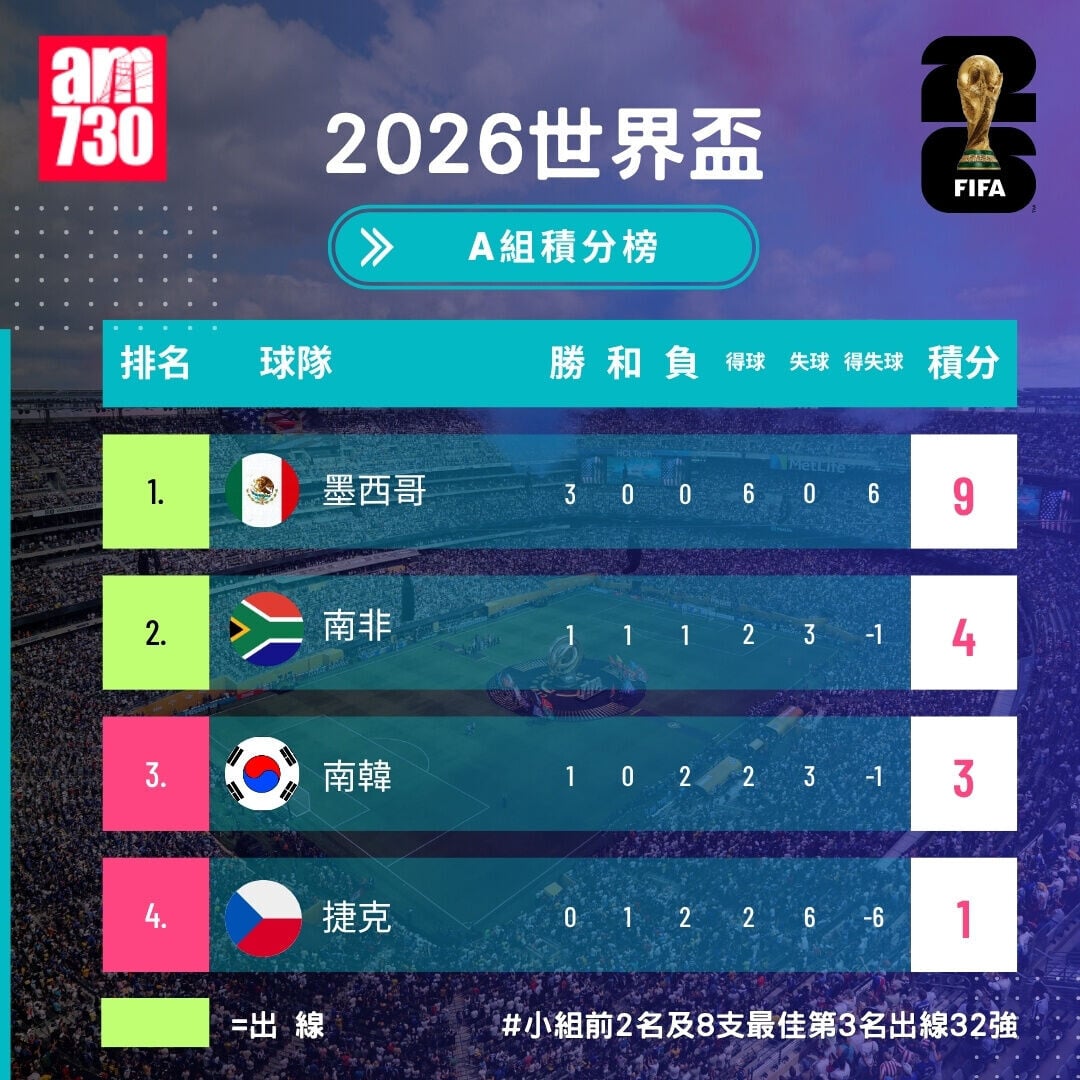 世界盃2026分組賽A組形勢（截至6月25日11:00）