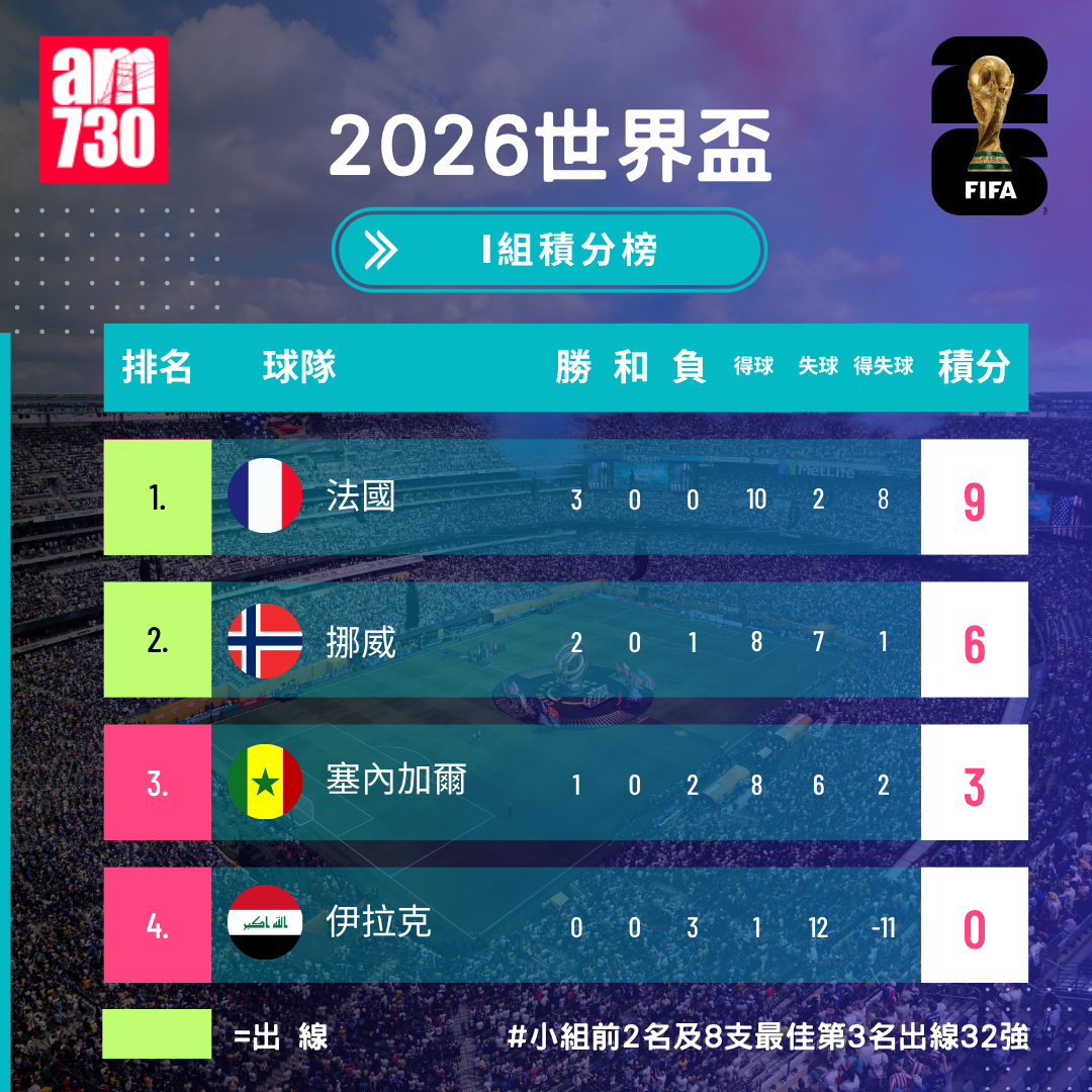 世界盃2026分組賽I組形勢