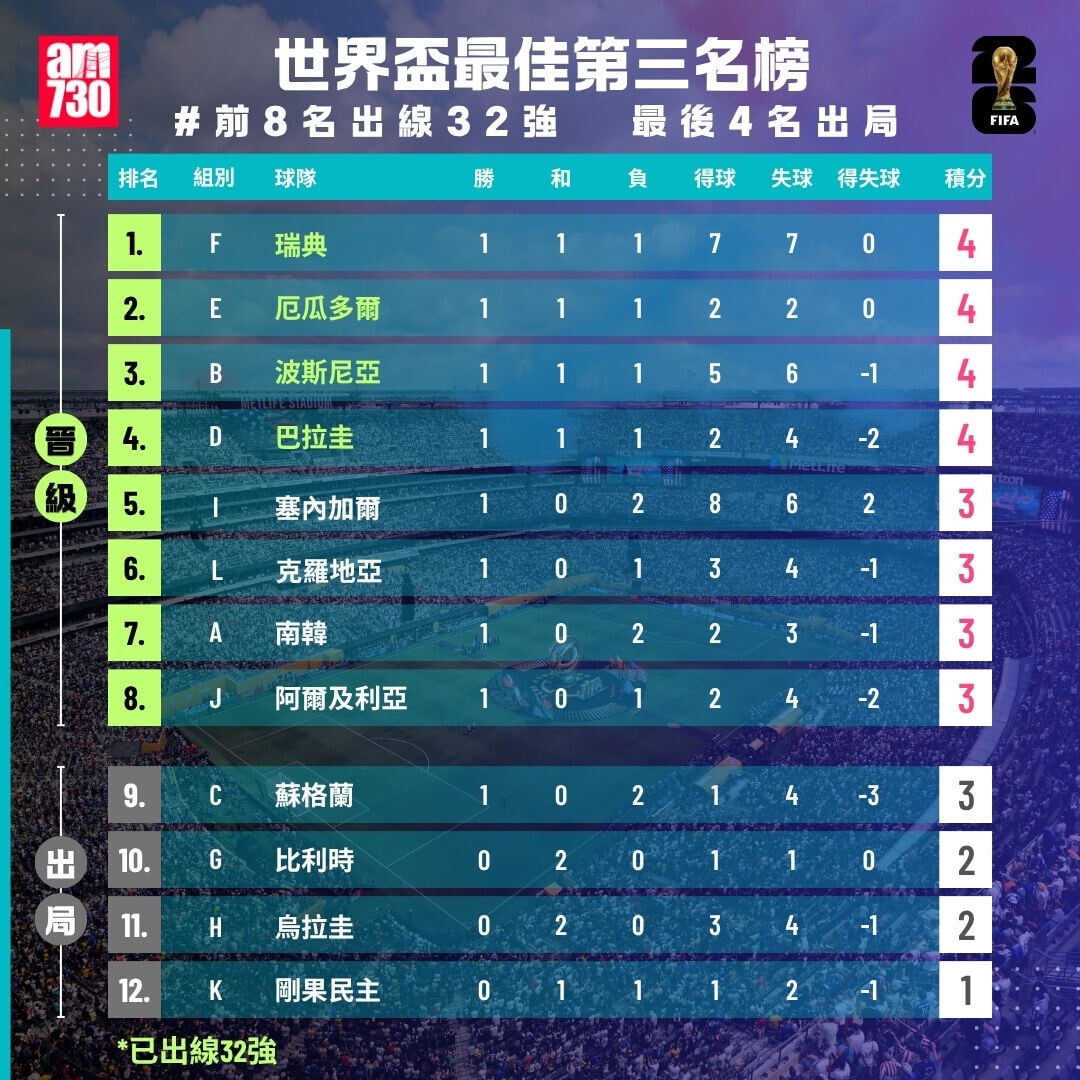 世界盃2026最佳第三名榜，前8名出線（截至6月27日10:15）