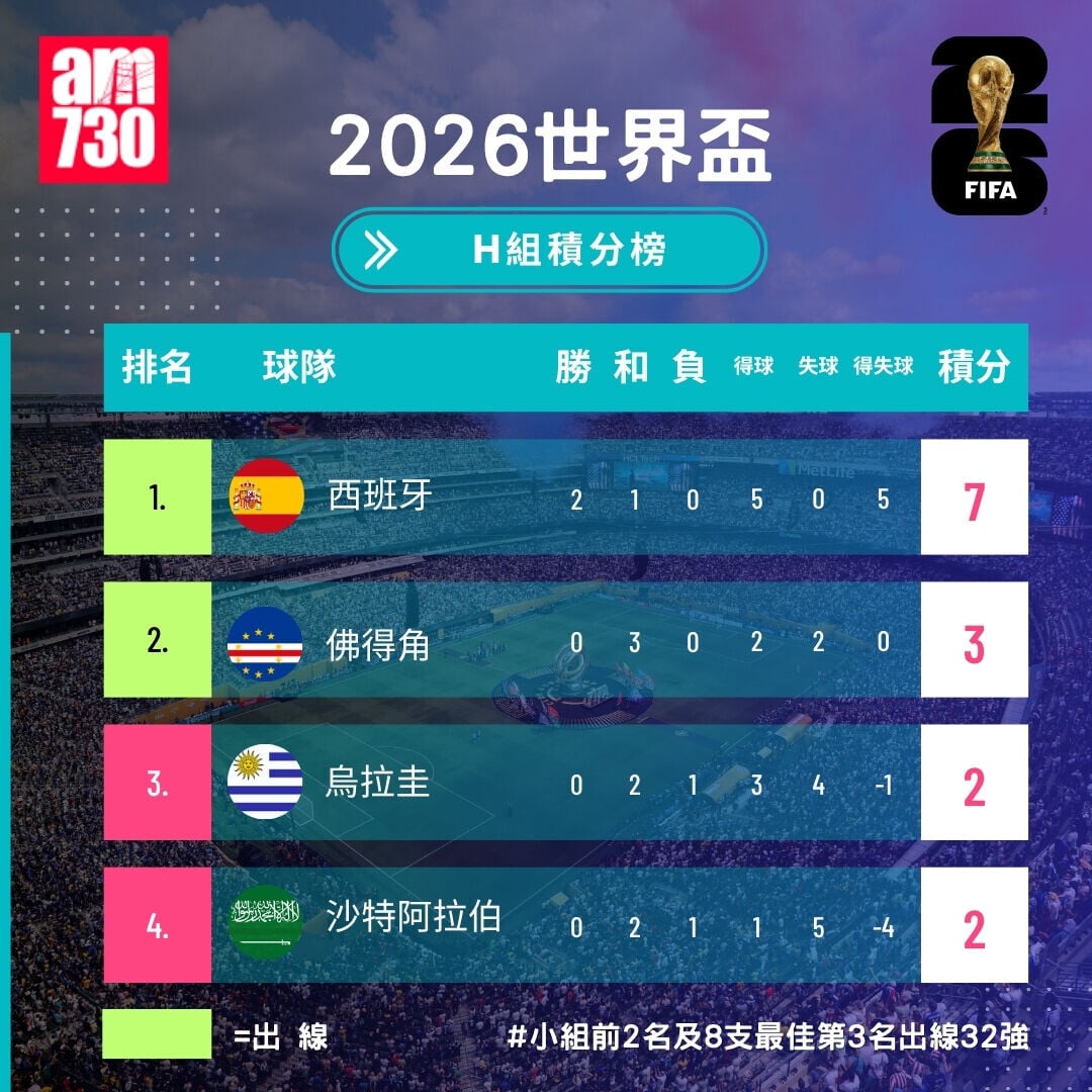 世界盃2026分組賽H組形勢，西班牙及佛得角出線（截至6月27日10:10）