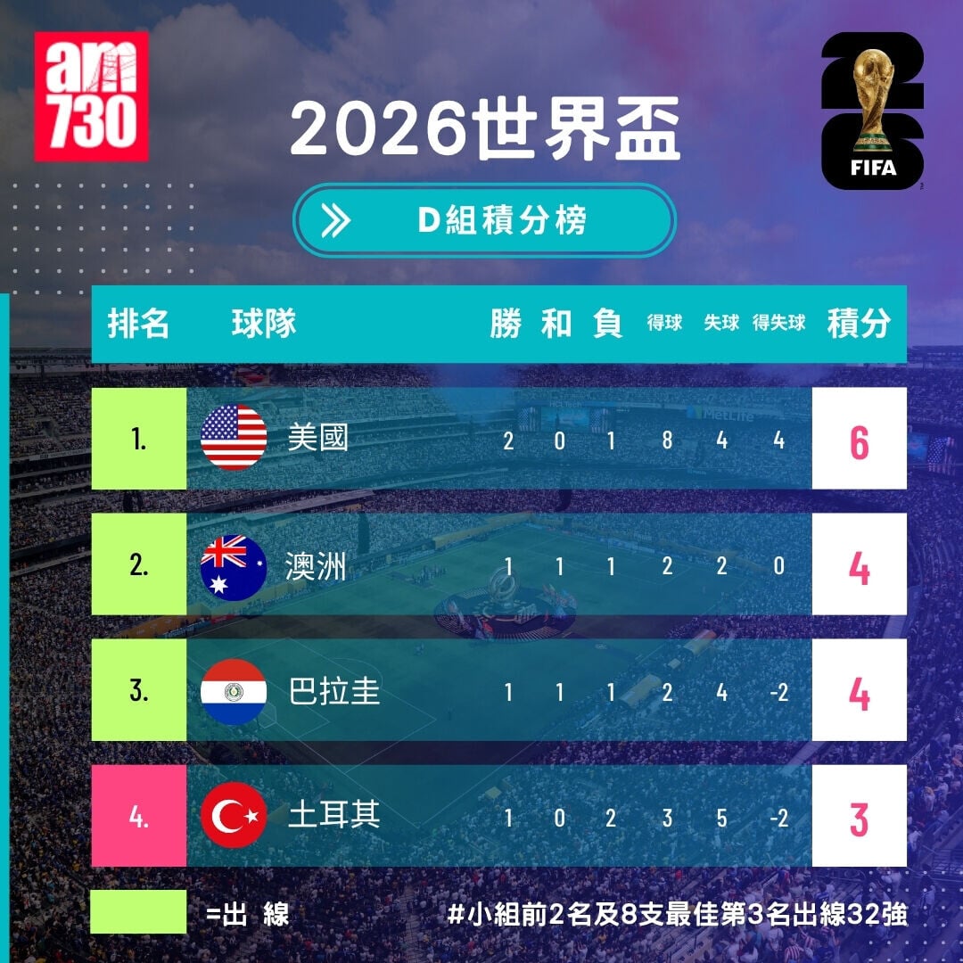 世界盃2026分組賽D組形勢，美國、澳洲及巴拉圭出線