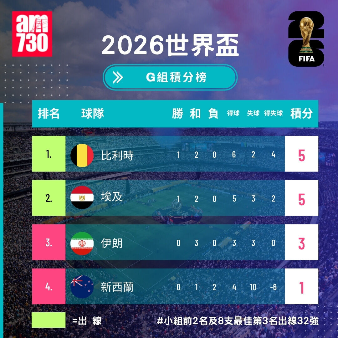 世界盃2026,G組形勢比利時及埃及出線(截至6月27日13:05)