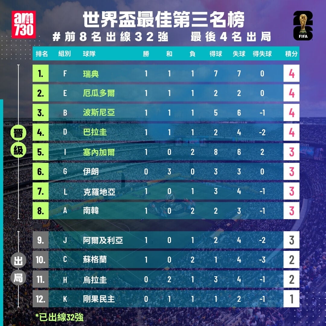 世界盃2026最佳第三名榜，前8名出線（截至6月27日13:15）