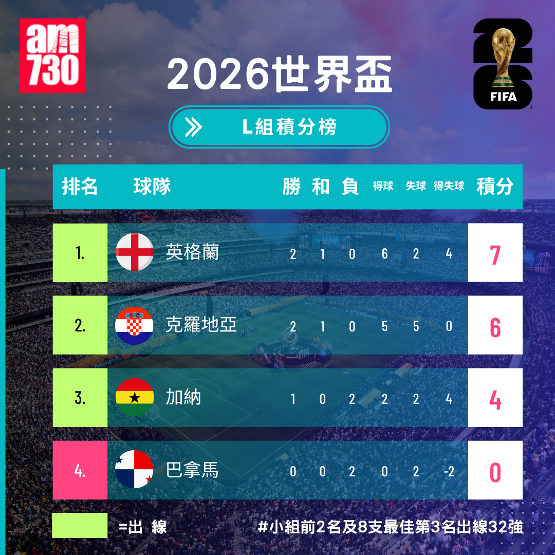 世界盃2026分組賽J組形勢，英格蘭、克羅地亞及加納出線32強