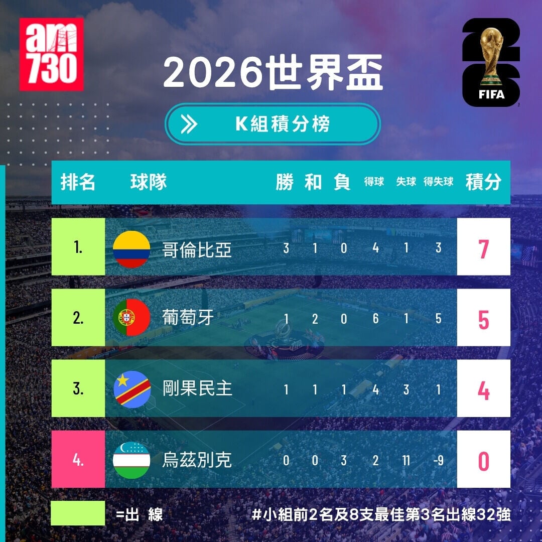 世界盃2026分組賽K組形勢，哥倫比亞、葡萄牙及剛果民主共和國出線