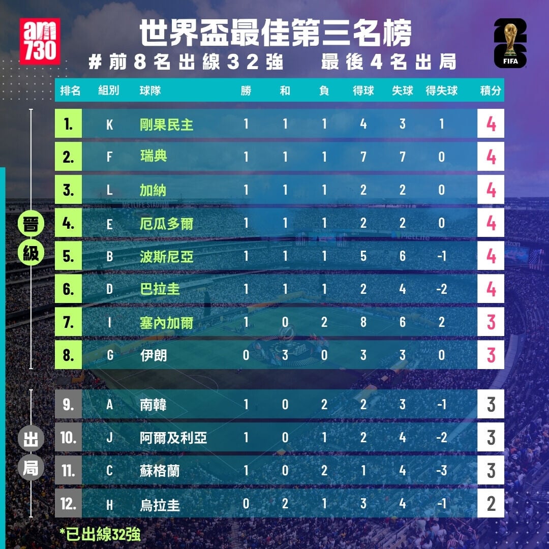 世界盃2026最佳第三名榜，前8名出線（截至6月29日09:40）