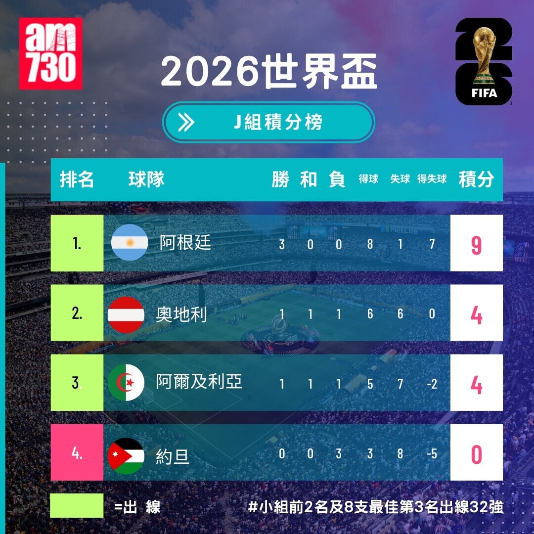 世界盃2026分組賽J組形勢