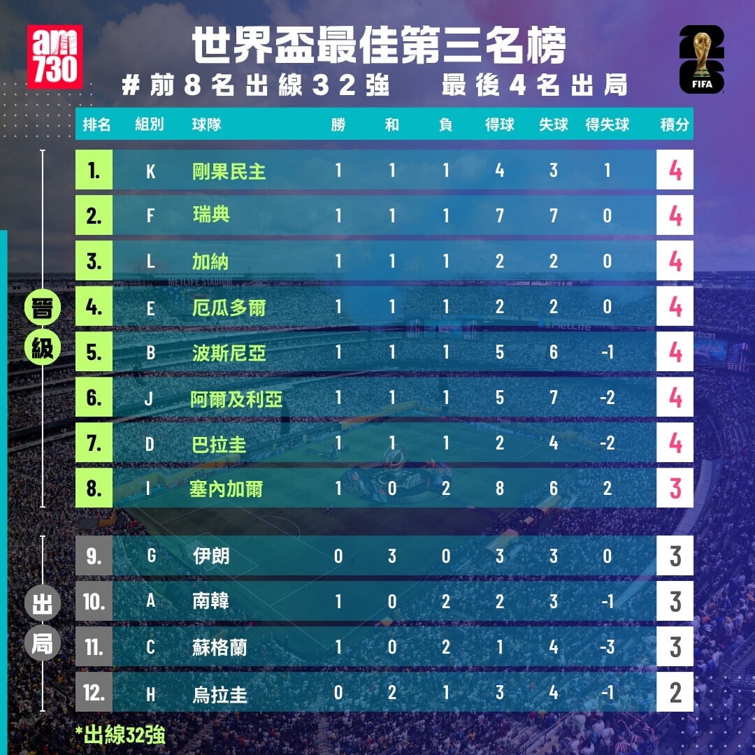 世界盃2026最佳第三名榜，前8名出線（截至6月29日12:15）
