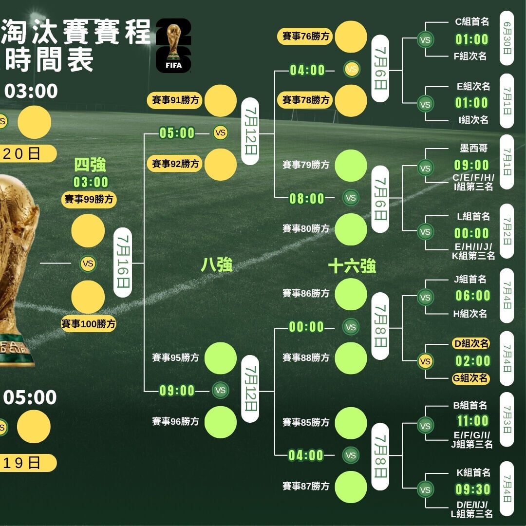 世界盃2026走線圖,4強及決賽ViuTV99台免費直播(am730製圖)