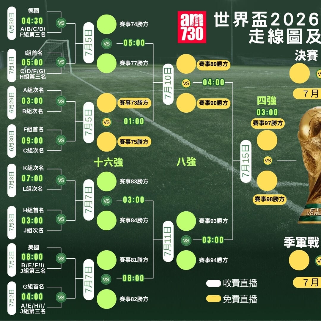 世界盃2026走線圖,4強及決賽ViuTV99台免費直播(am730製圖)