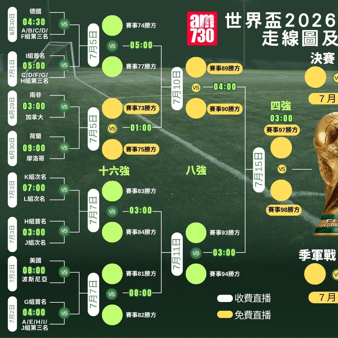 世界盃2026走線圖，4強及決賽ViuTV99台免費直播（am730製圖）