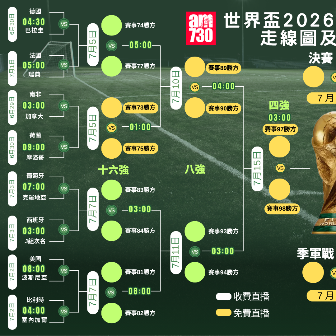 世界盃2026走線圖，4強及決賽ViuTV99台免費直播（am730製圖）