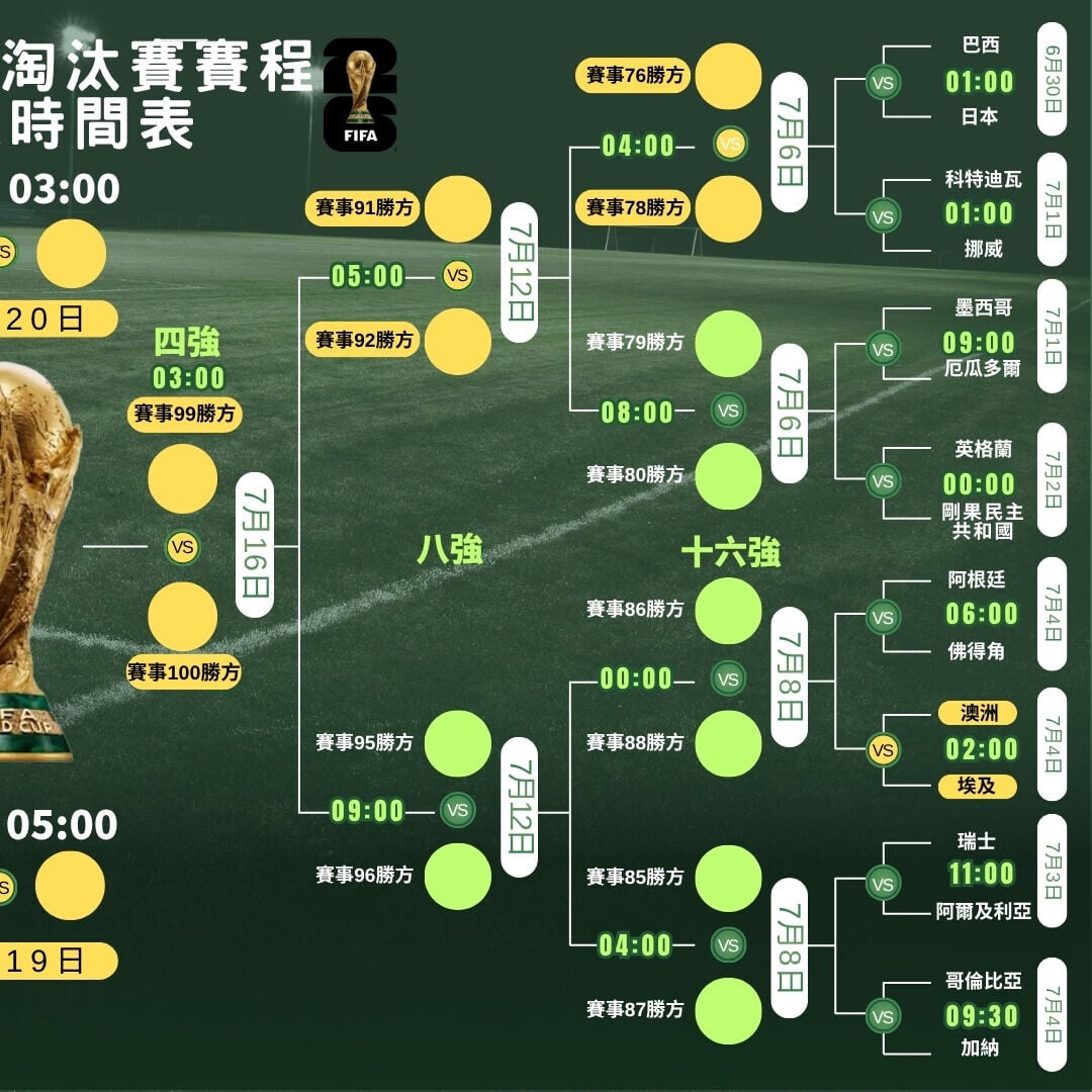 世界盃2026走線圖，4強及決賽ViuTV99台免費直播（am730製圖）