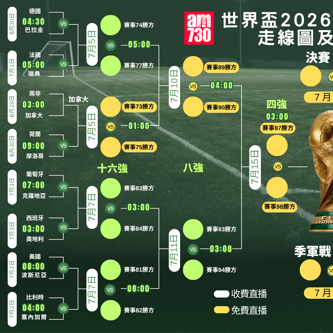世界盃2026走線圖，4強及決賽ViuTV99台免費直播（am730製圖）