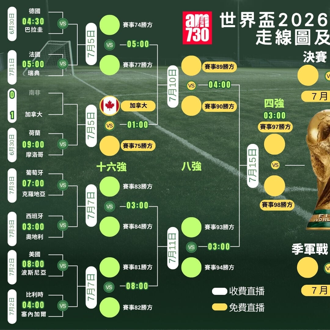 世界盃2026走線圖，4強及決賽ViuTV99台免費直播（am730製圖）