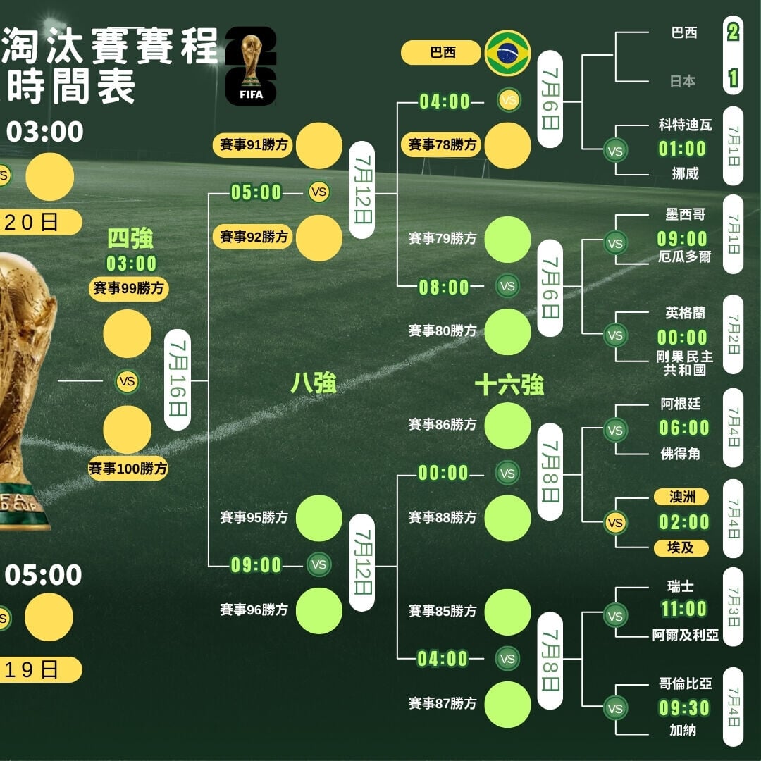 世界盃2026走線圖，4強及決賽ViuTV99台免費直播（am730製圖）