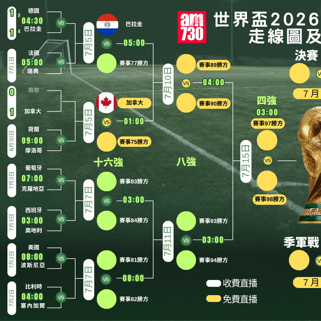 世界盃2026走線圖，4強及決賽ViuTV99台免費直播（am730製圖）
