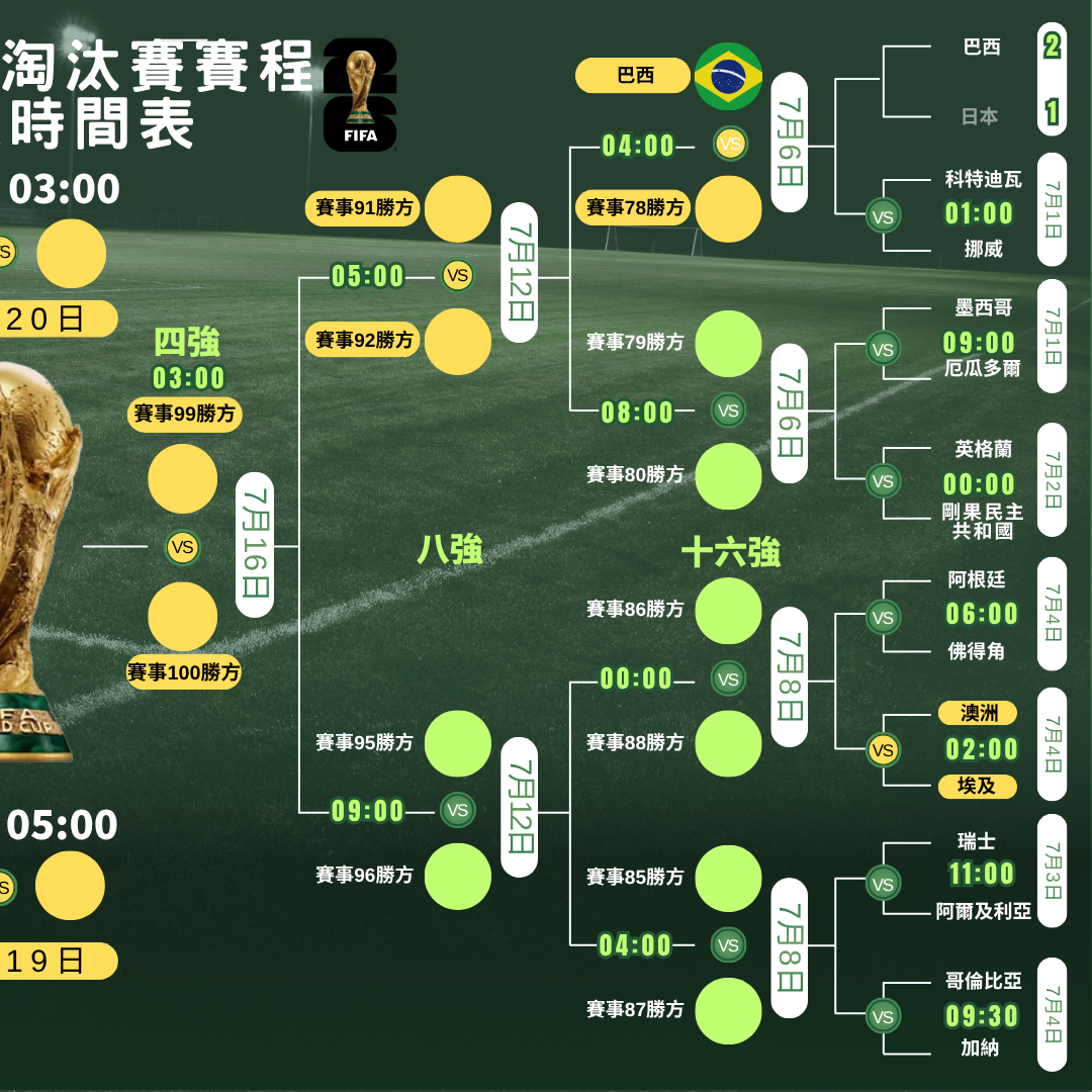 世界盃2026走線圖,4強及決賽ViuTV99台免費直播(am730製圖)