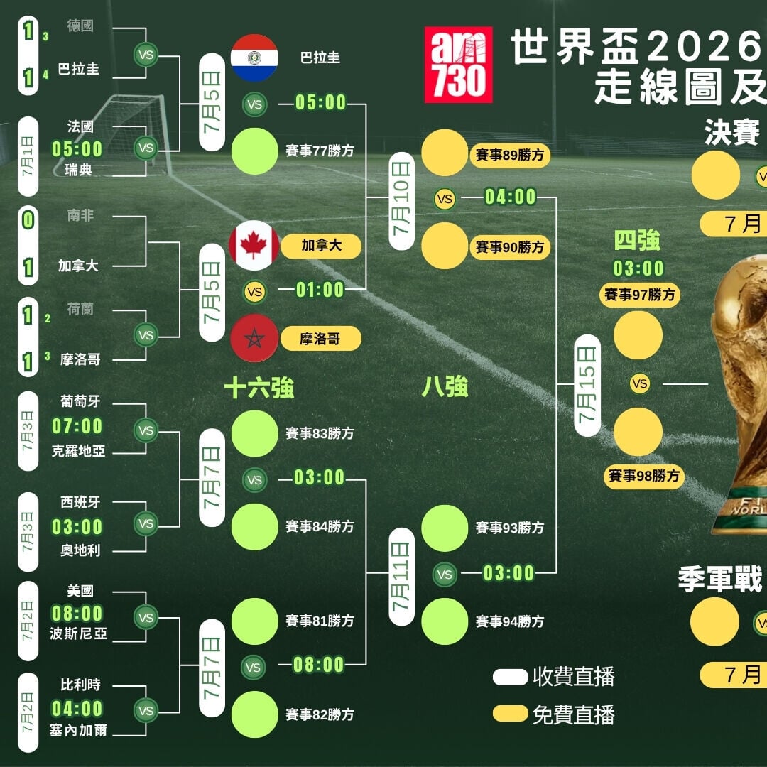 世界盃2026走線圖,4強及決賽ViuTV99台免費直播(am730製圖)