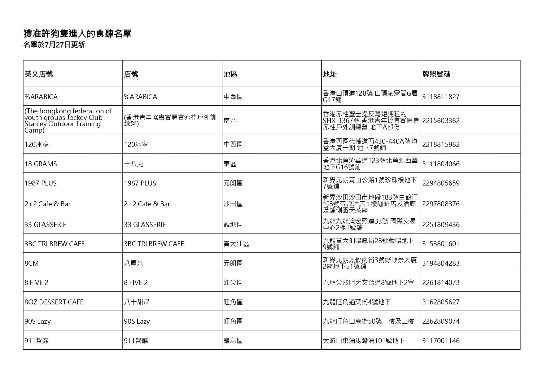 獲准許狗隻進入的食肆名單。(截至2026年7月27日)