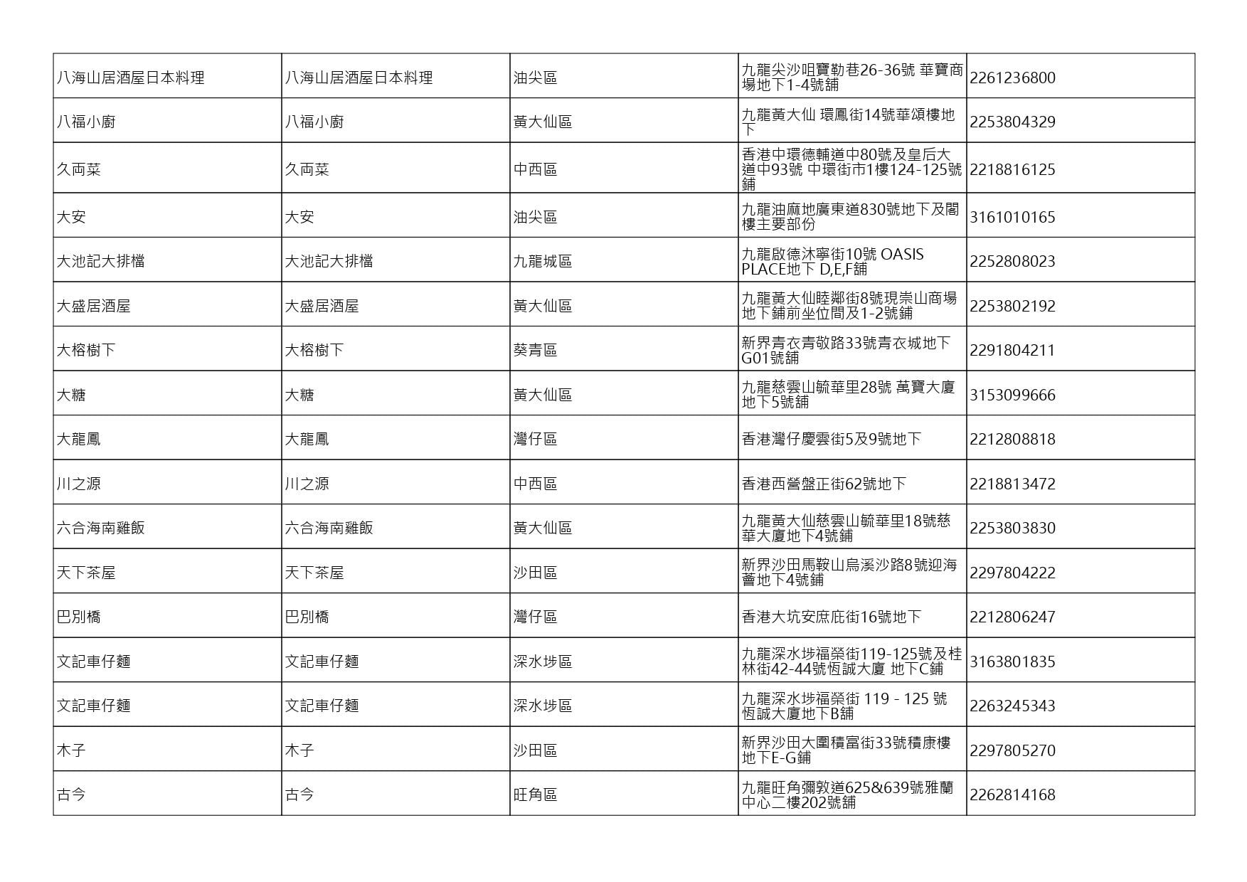 獲准許狗隻進入的食肆名單。(截至2026年7月27日)