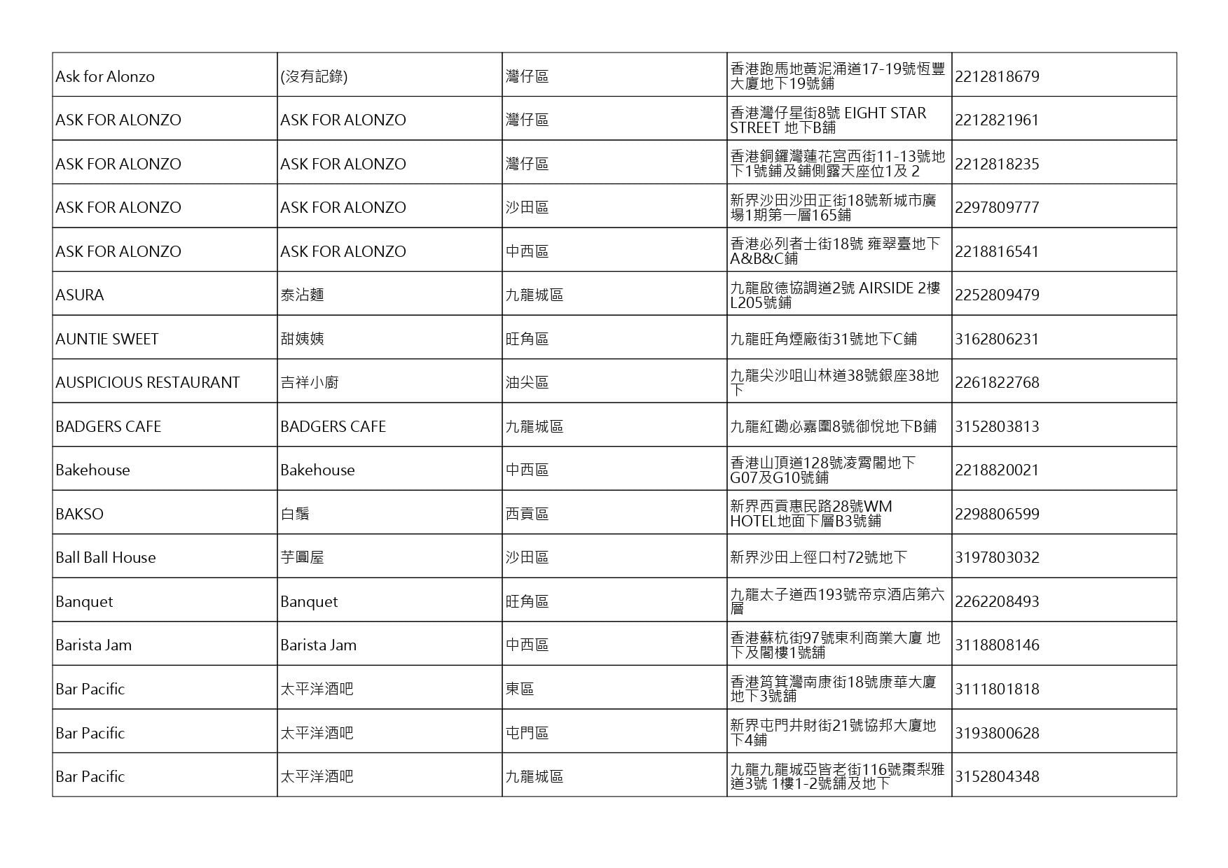獲准許狗隻進入的食肆名單。(截至2026年7月27日)