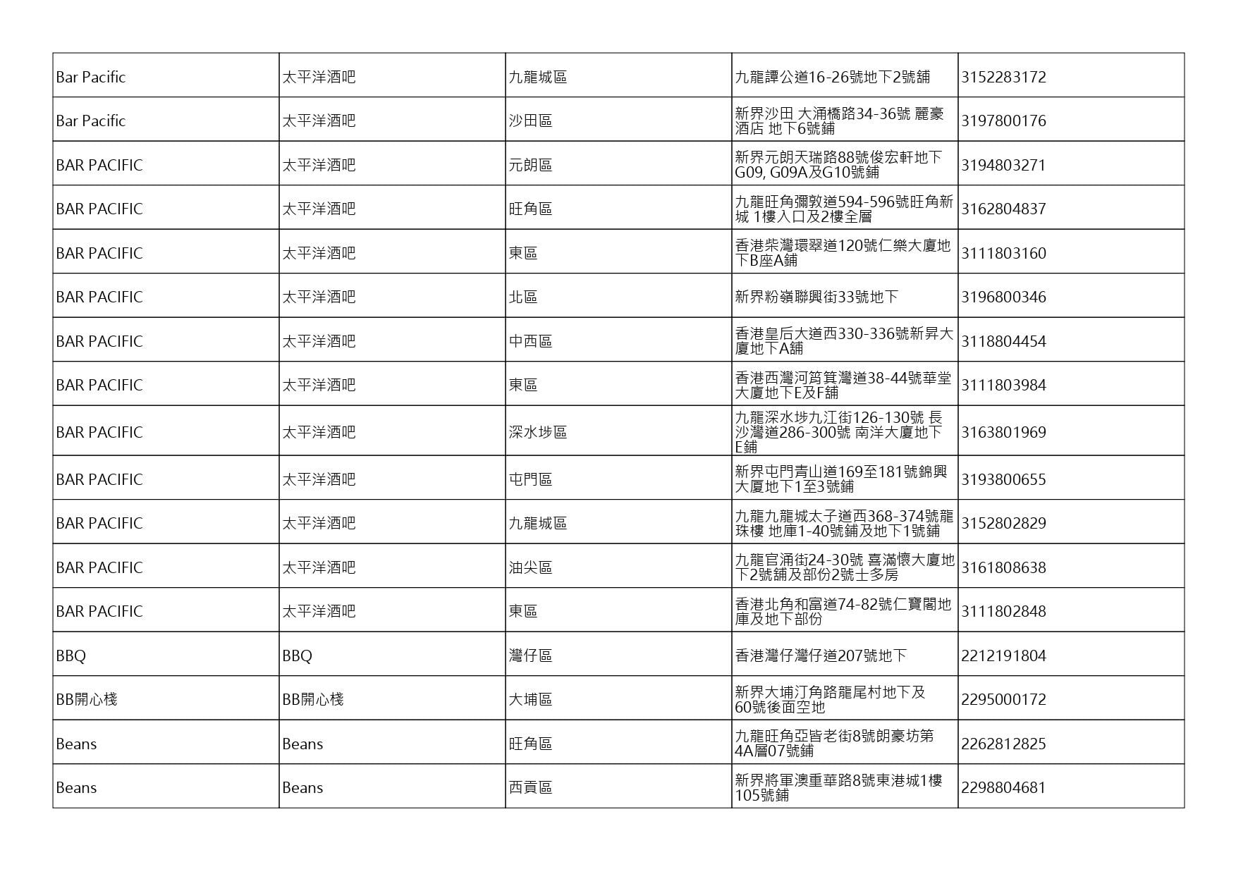 獲准許狗隻進入的食肆名單。(截至2026年7月27日)