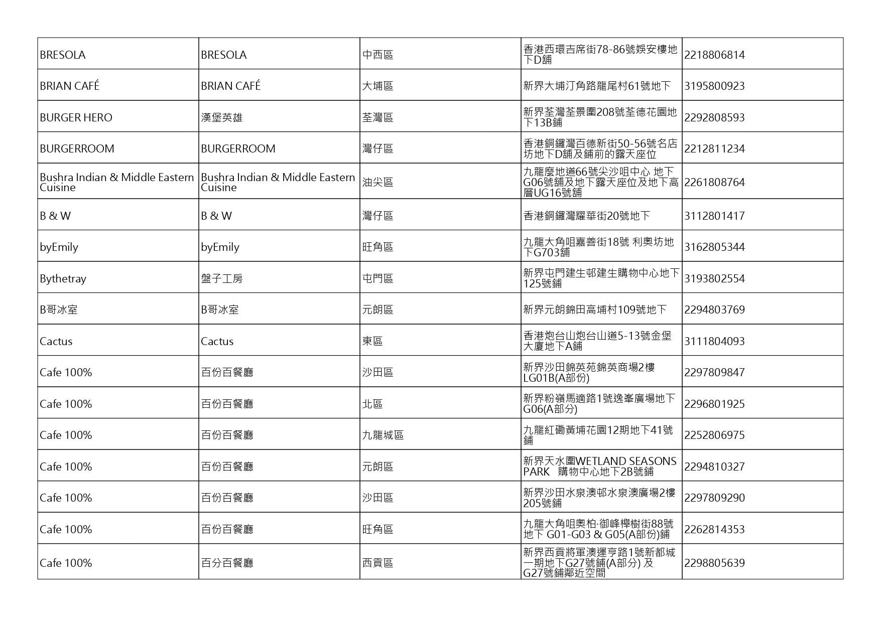 獲准許狗隻進入的食肆名單。(截至2026年7月27日)