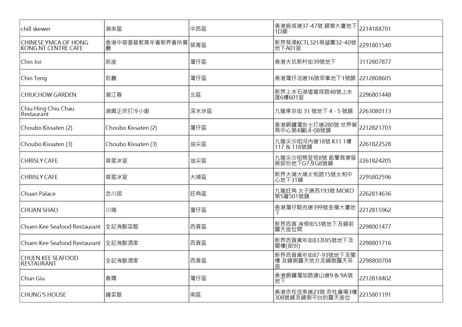 獲准許狗隻進入的食肆名單。(截至2026年7月27日)