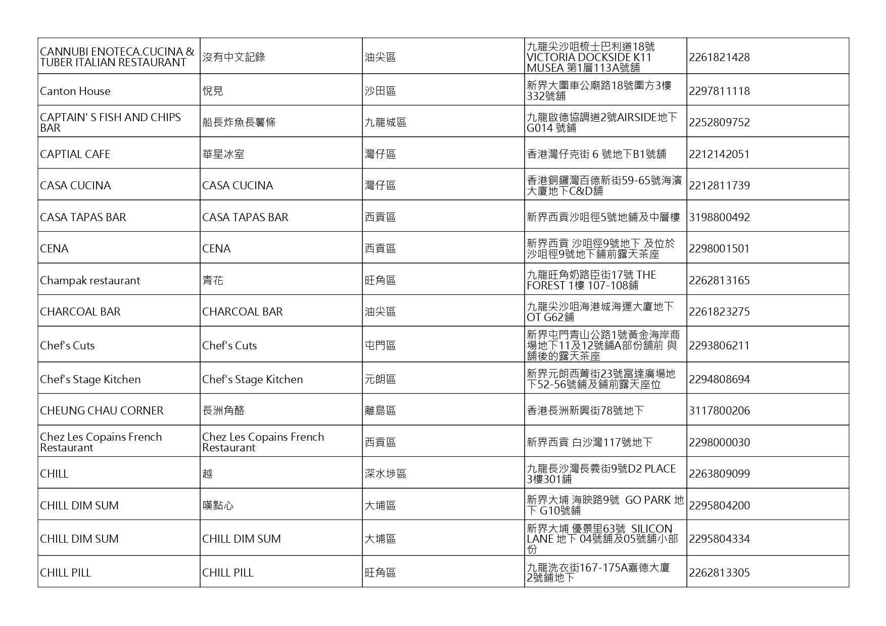 獲准許狗隻進入的食肆名單。(截至2026年7月27日)