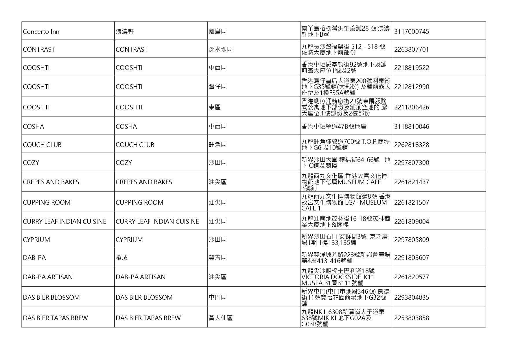 獲准許狗隻進入的食肆名單。(截至2026年7月27日)