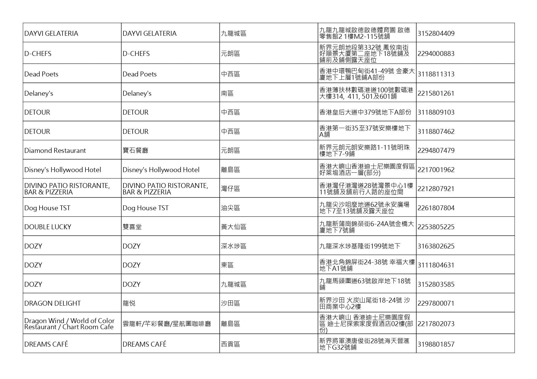 獲准許狗隻進入的食肆名單。(截至2026年7月27日)