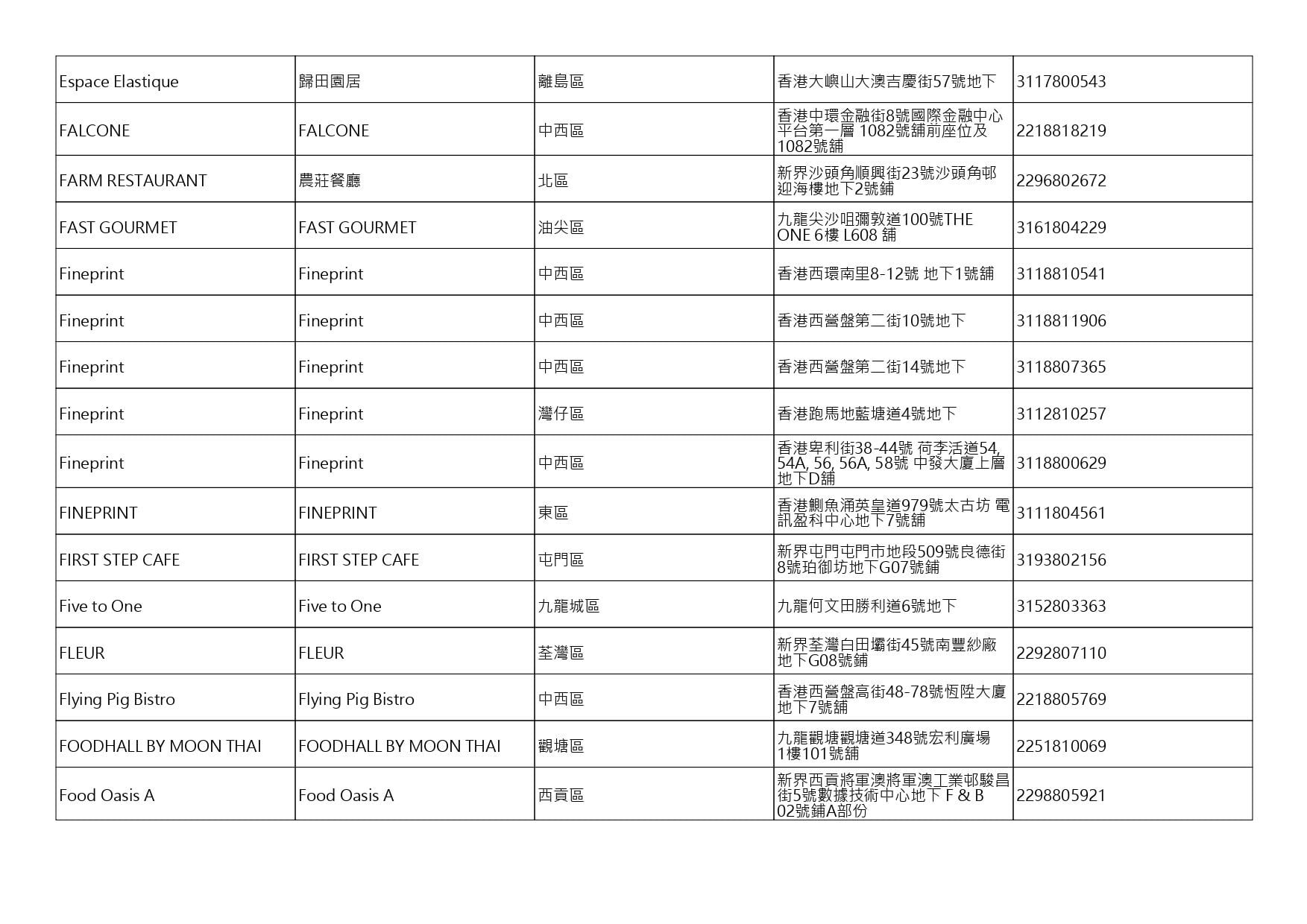 獲准許狗隻進入的食肆名單。(截至2026年7月27日)